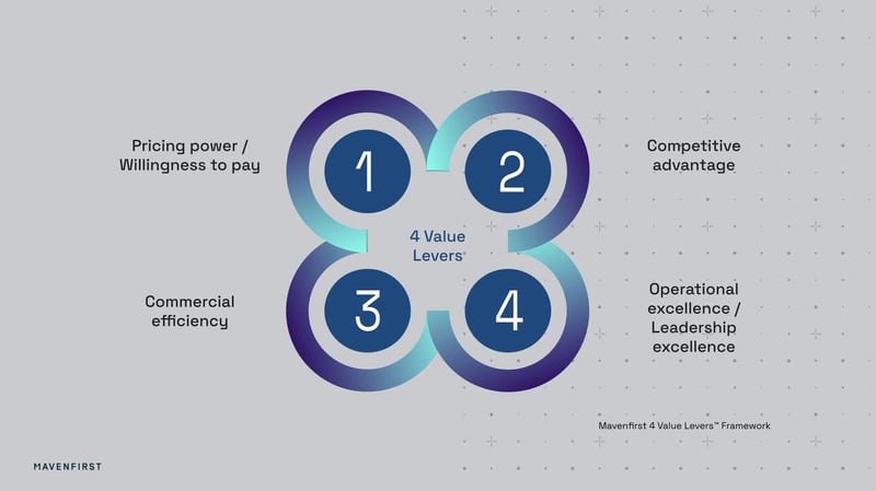 Mavenfirst 4 value levers