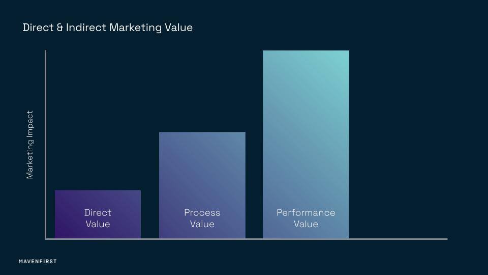 Direct and indirect value