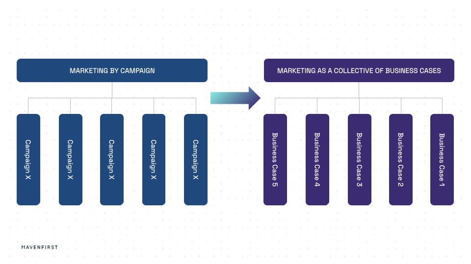 Marketing from campaign to collection of business cases