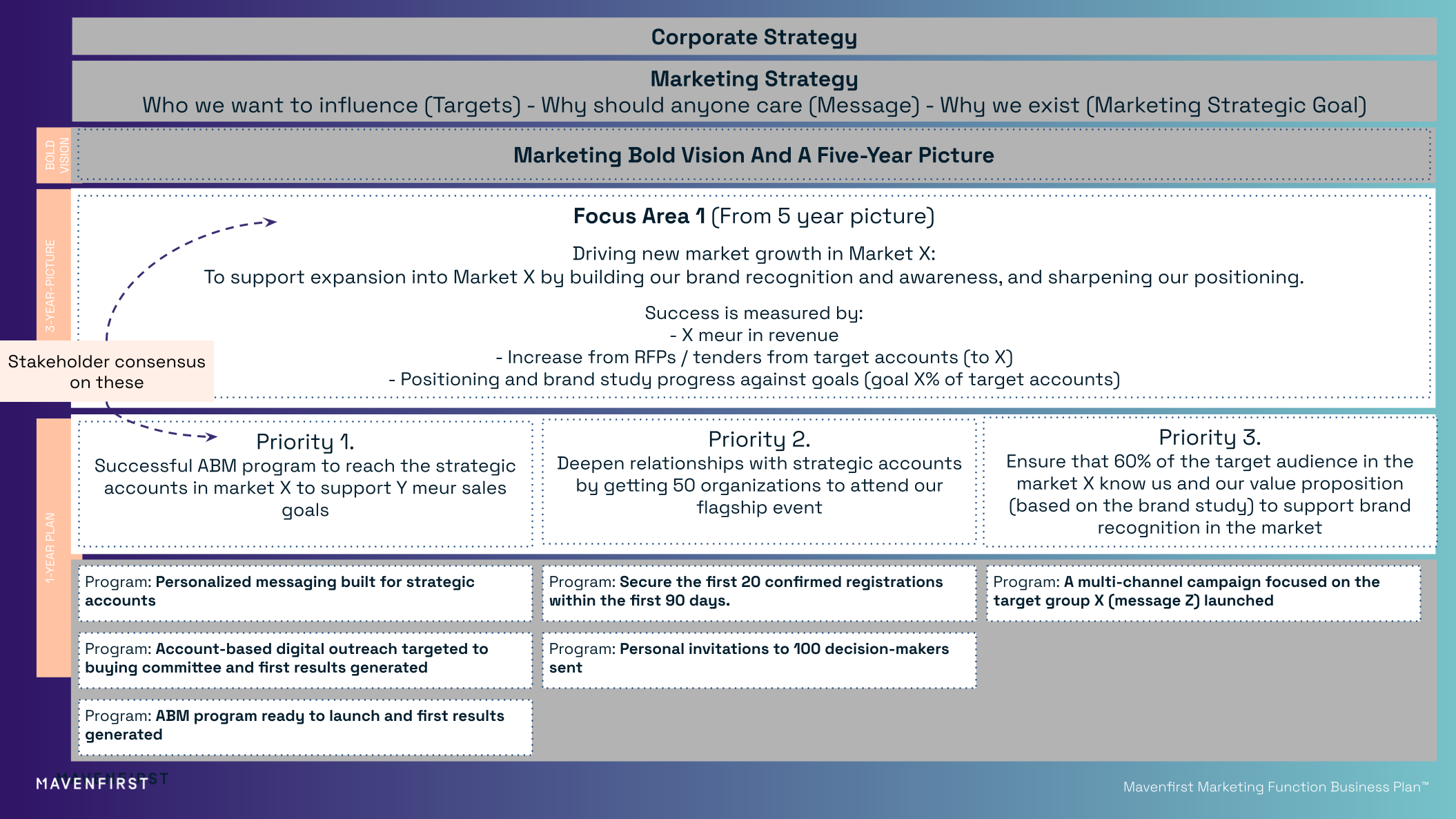 Mavenfirst Marketing Function Business PlanTM example of focus area
