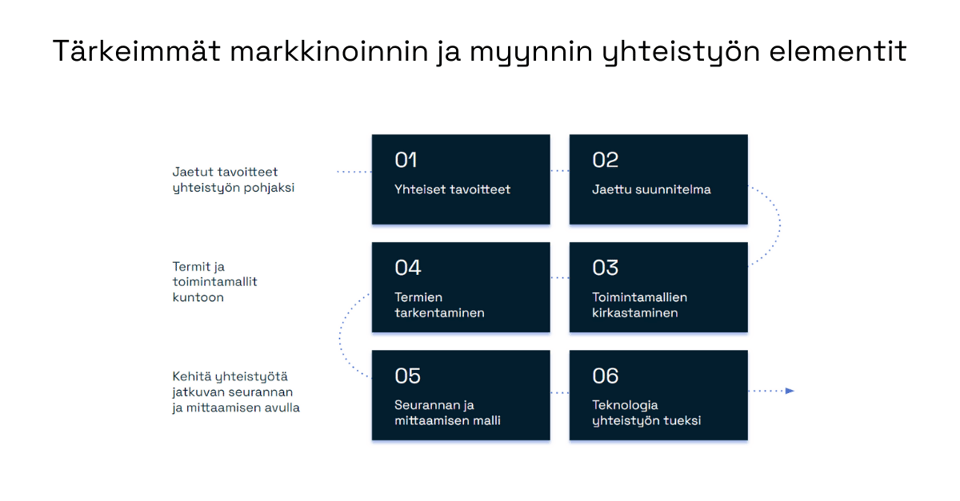 Markkinoinnin ja myynnin yhteistyö