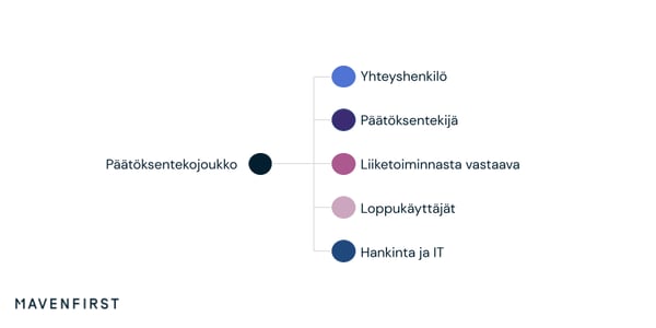 Päätöksentekojoukko muodostyy yhteyshenkilöstä, päätöksentekijästä, liiketoimminnasta vastaavasta, loppukäyttäjistä ja hankinnasta ja/tai IT:stä.