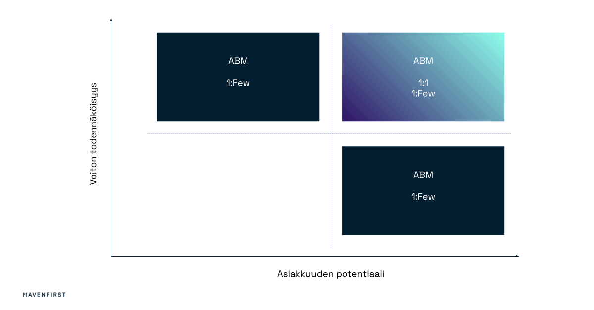 ABM pillar asiakkuuden potentiaali