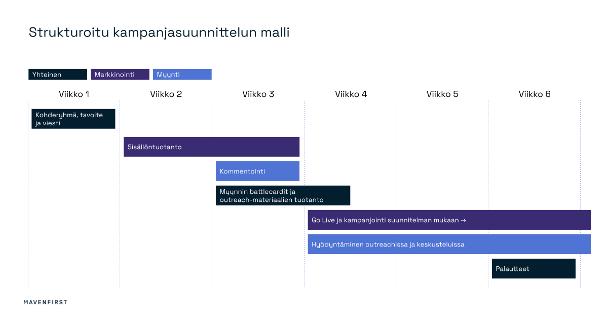 ABM pillar strukturoitu kampanjasuunnittelu