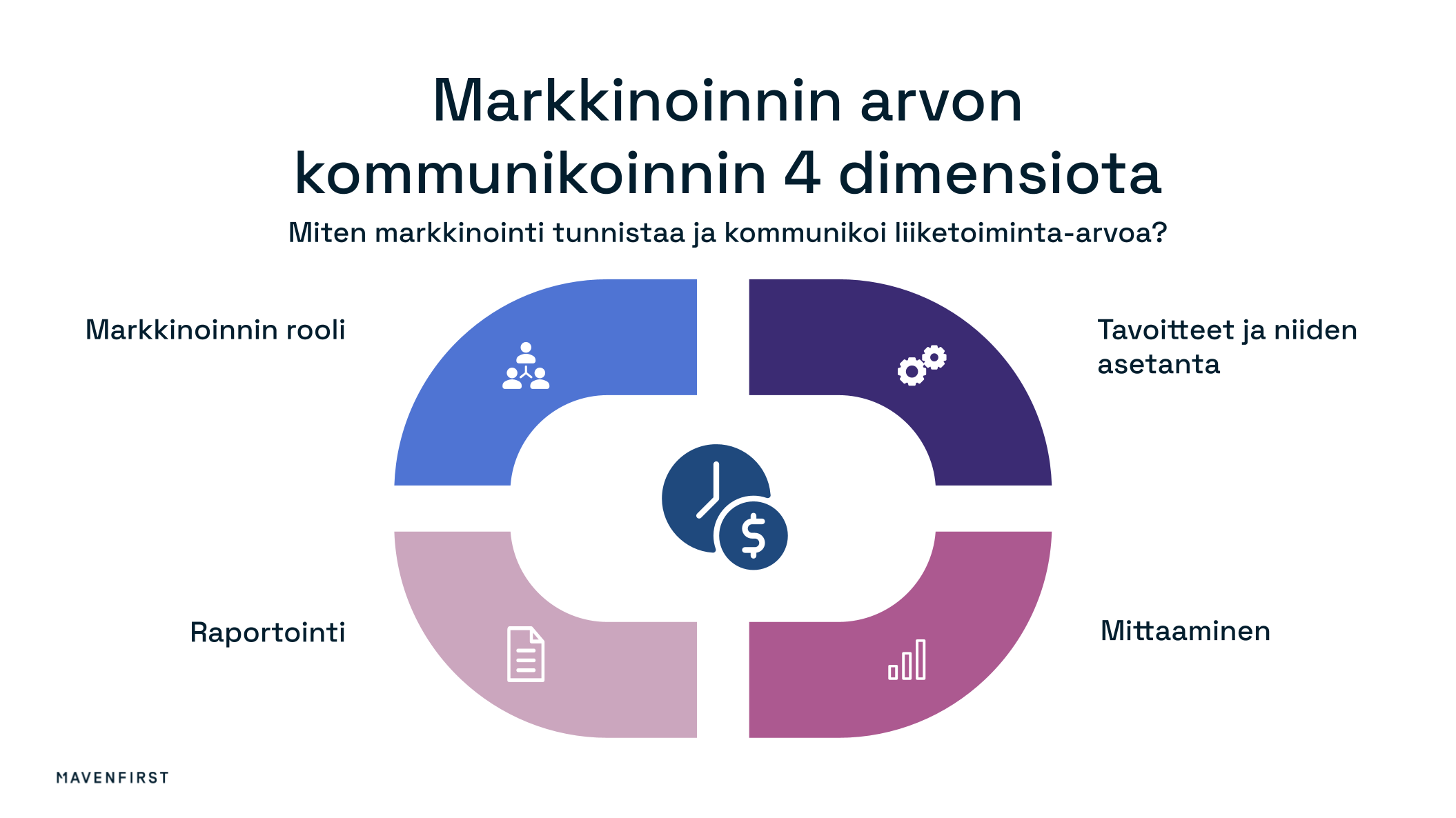 Markkinoinnin arvon kommunikoinnin neljä dimensiota