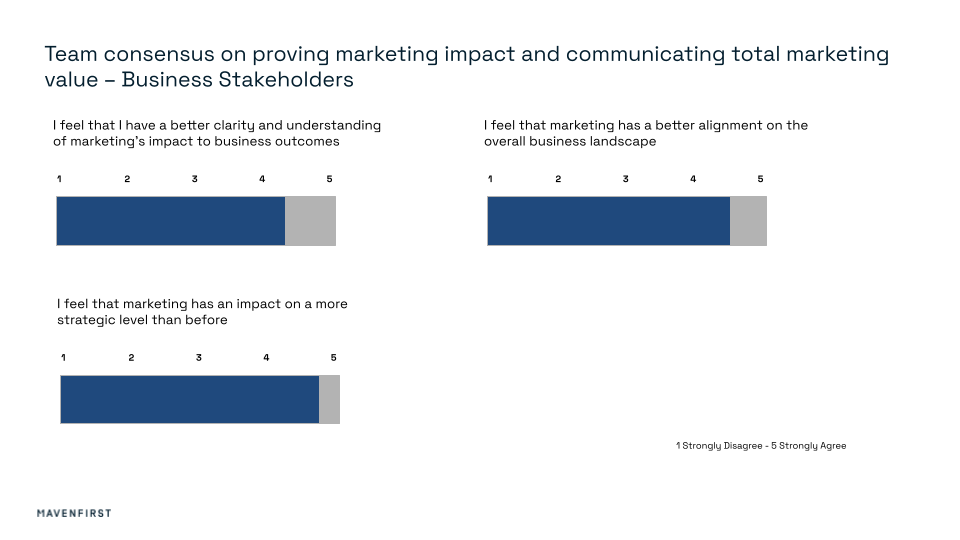 Business stakeholder feedback on the project