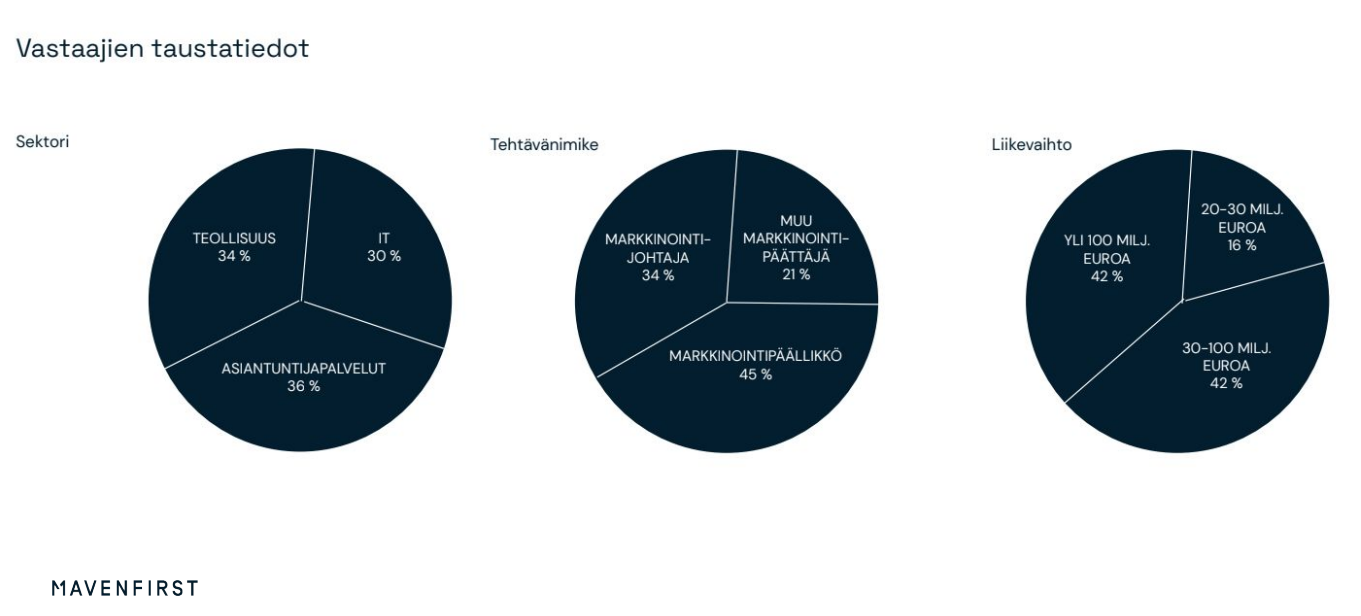 Vastaajien taustatiedot
