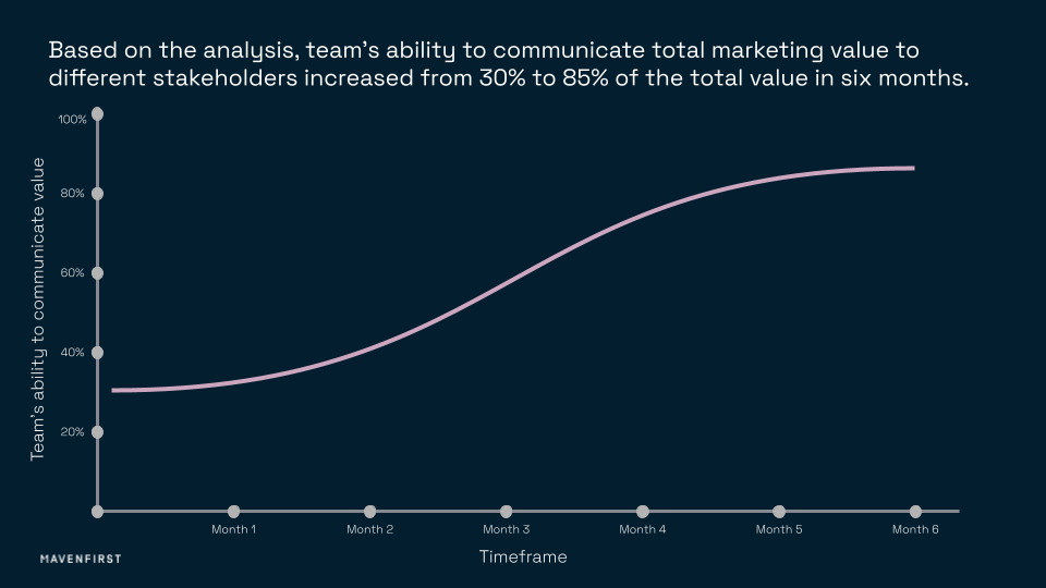 Ability to communicate total marketing value increased 55 percentage points.
