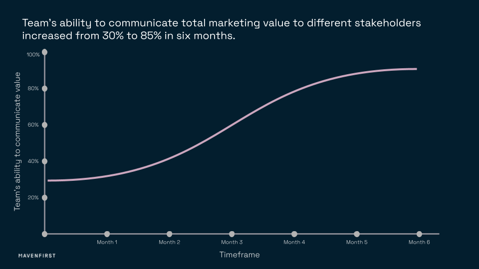 Communicating total marketing value grew by 55%